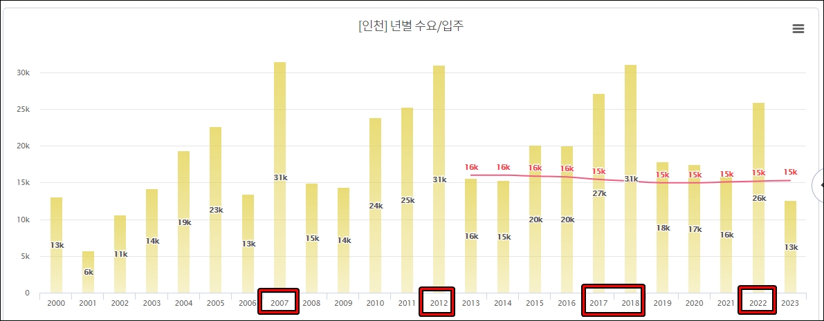 인천 부동산