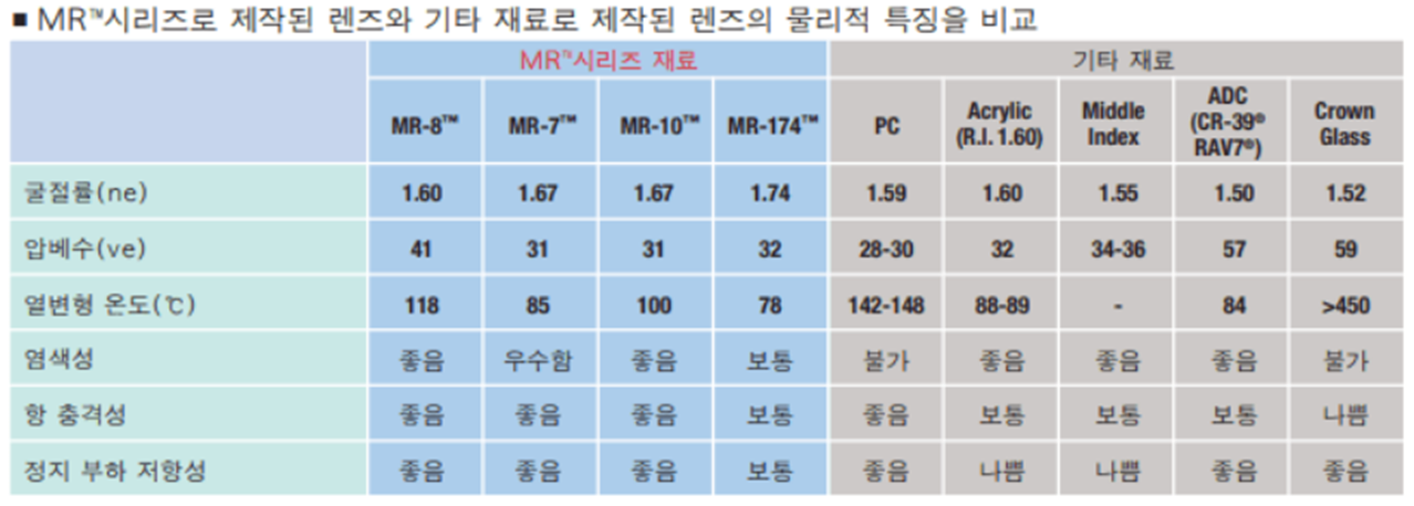 안경 렌즈 굴절률별 물리적 특징