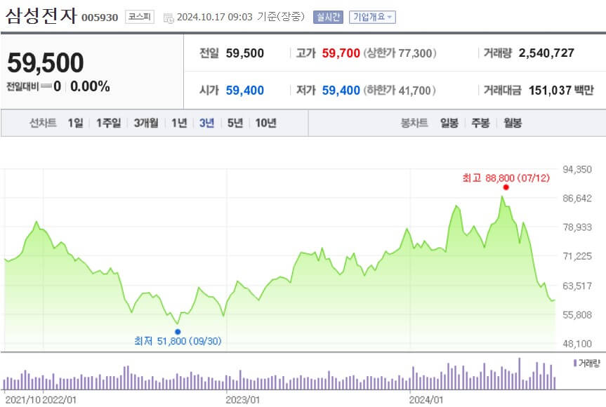 삼성전자 주가