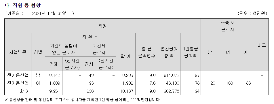 LG유플러스 평균 연봉 (출처 : DART 자료)