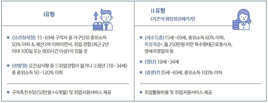  21년 1월부터 달라지는 고용노동부 취업 지원 제도