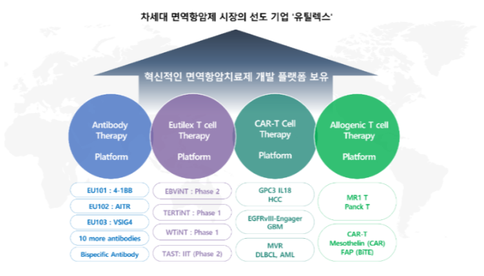 면역 항암 세포 치료제 임상실험 진행중