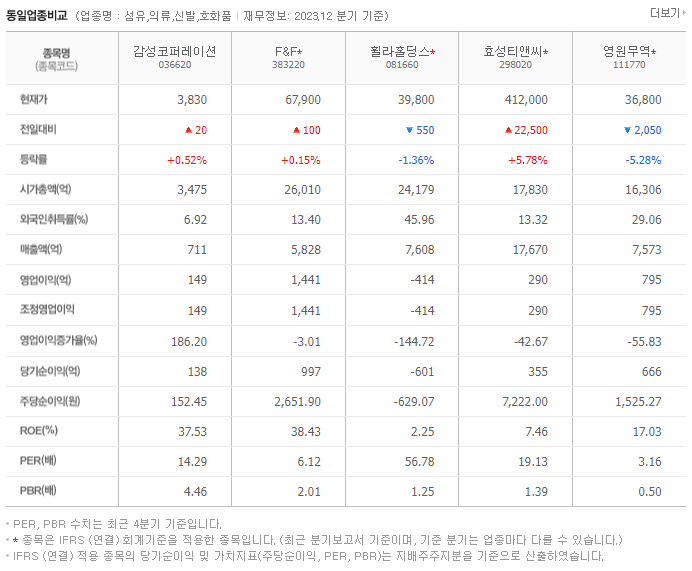 감성코퍼레이션_동종업비교자료