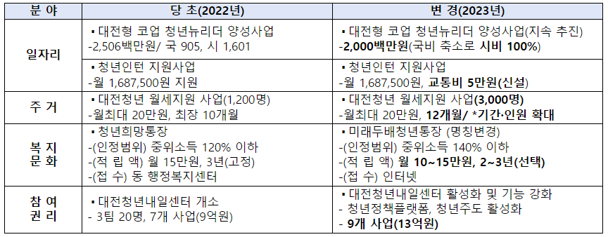 미래두배 청년통장