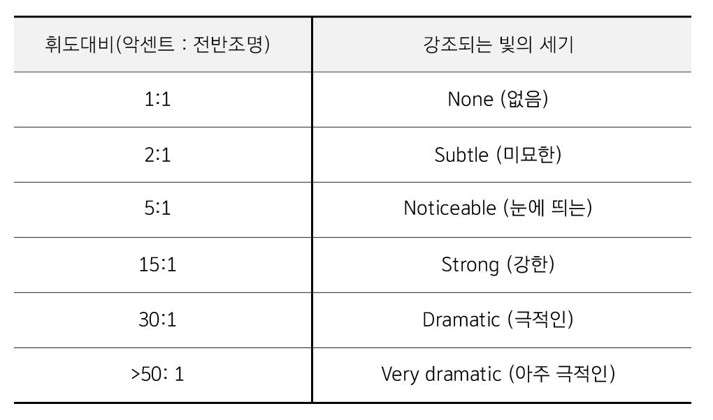 휘도대비에-의한-조명효과