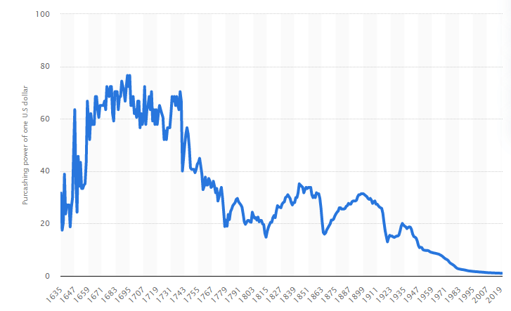 달러-가치의-하락-차트