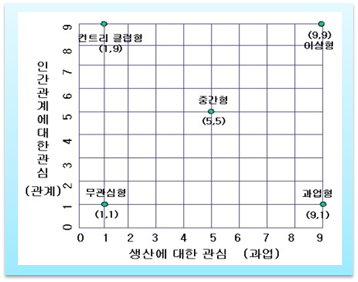  Robert Blake & Jane Mouton 의 관리격자이론 (Managerial Grid)