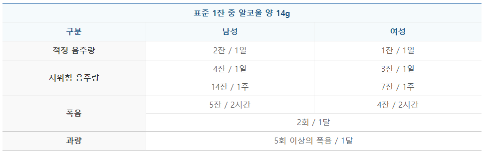 미국 국립보건원 알코올남용중독연구소(NIAAA) 가이드라인