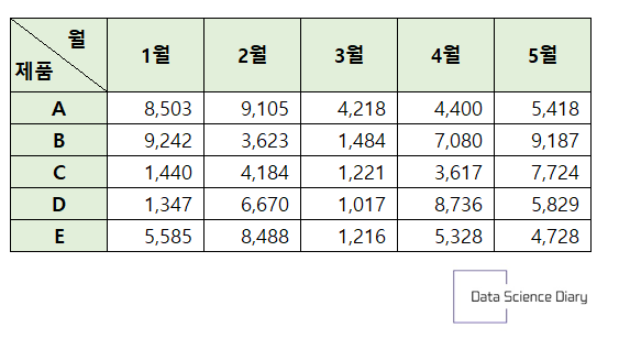 엑셀-셀-대각선-줄-넣는-방법