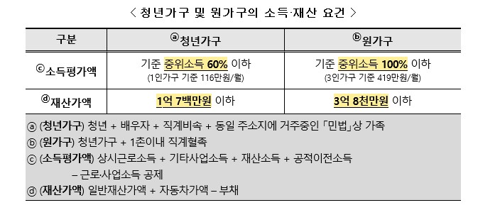 청년가구-원가구-소득-재산-요건