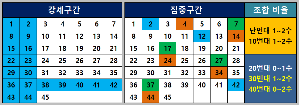 강세구간과 집중구간