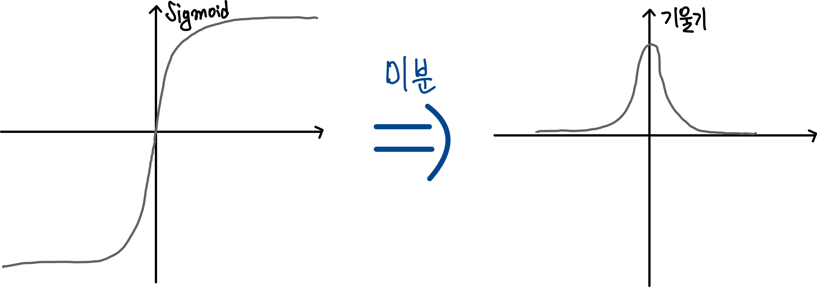 역전파(Backpropagation) 16 sigmoid 함수와 그 기울기