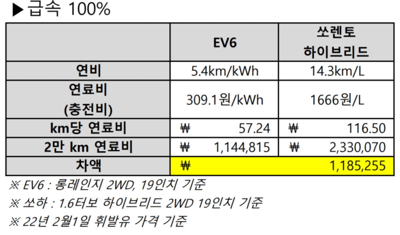 EV6, 쏘렌토 하이브리드의 연료비 비교표