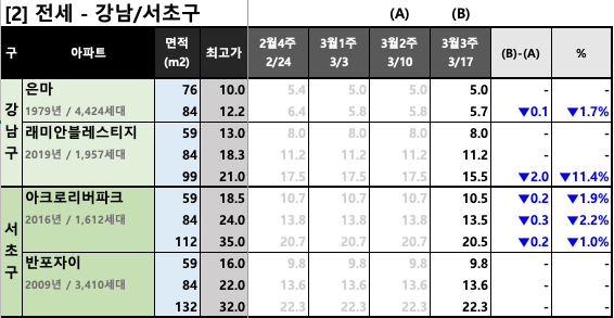 강남/서초구 KB시세 동향 (전세)