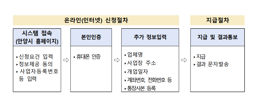 안양 소상공인 지원금 신청 방법(2)