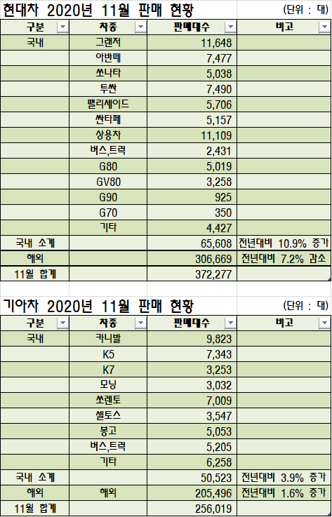  현대차, 기아차, 2020년 11월 판매 현황 실적