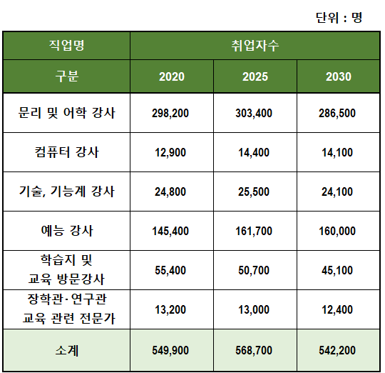 사교육 관련 종사자&#44; 강사의 취업자 수