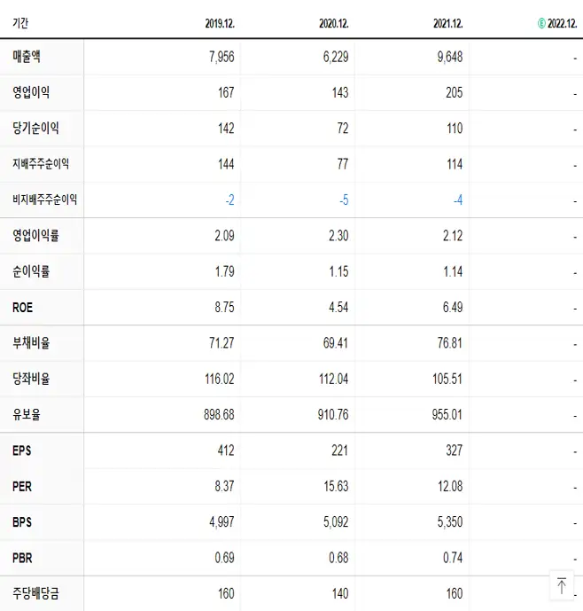 극동유화 재무제표