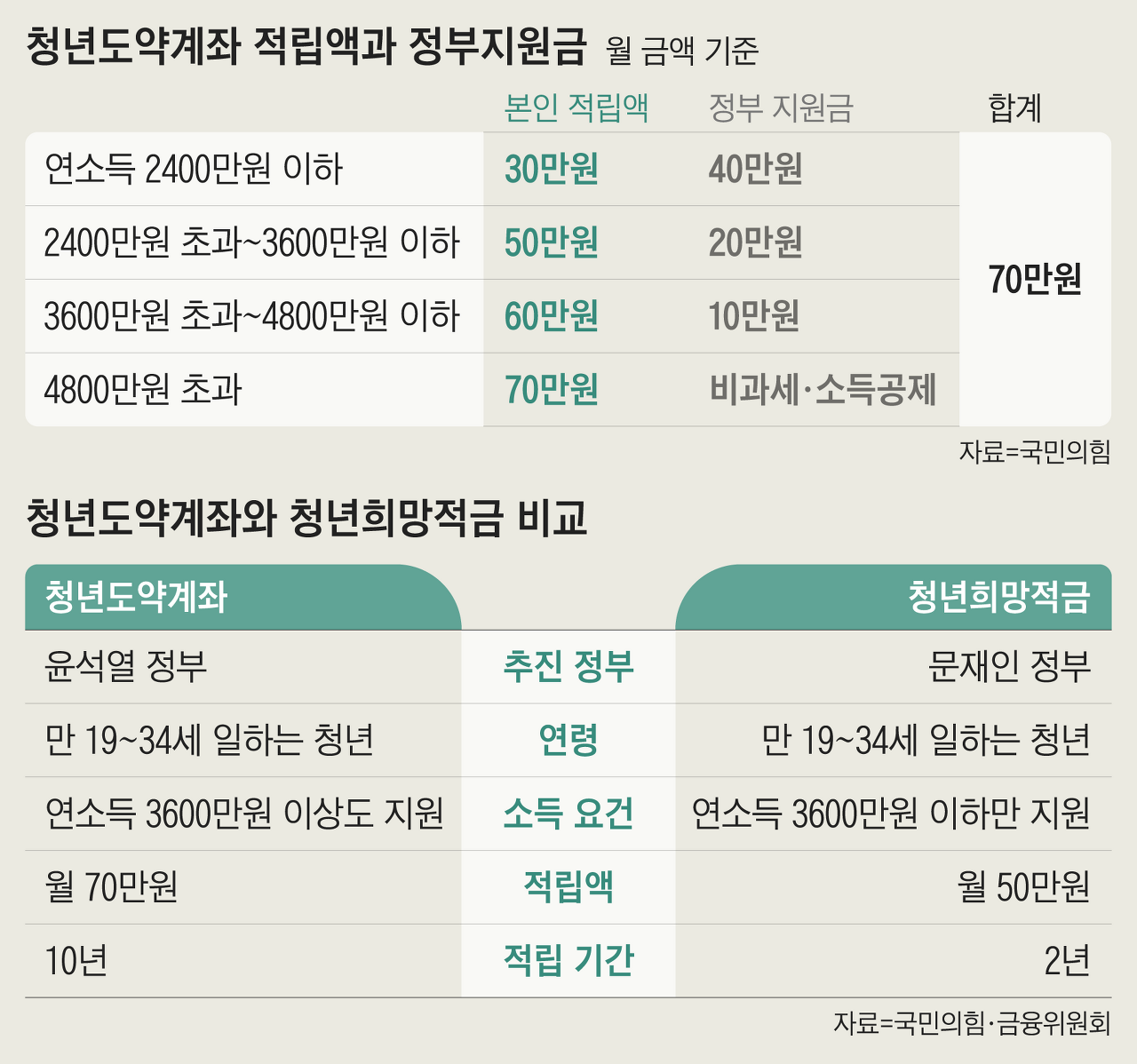 청년도약계좌와 청년희망적금 비교