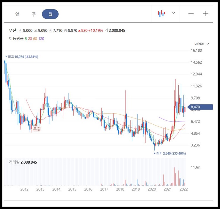 우진 월봉 차트