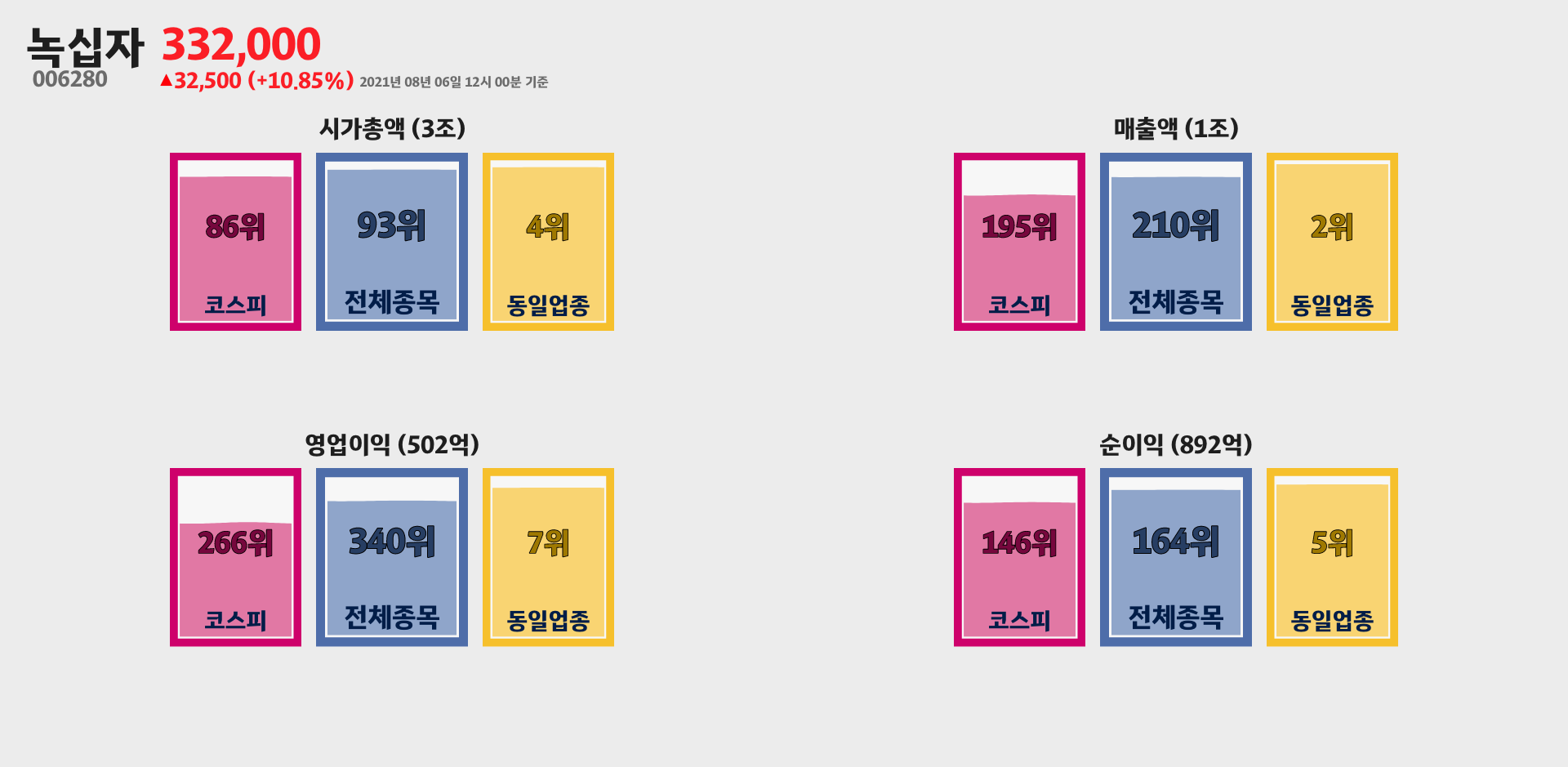 녹십자 시가총액, 매출, 영업이익, 순이익 순위
