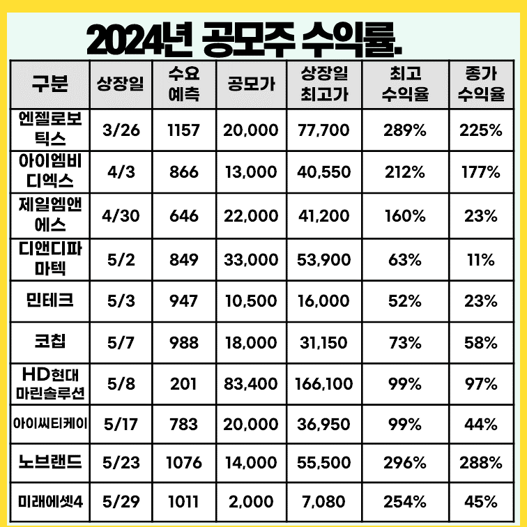 최근-공모주-상장일-수익률