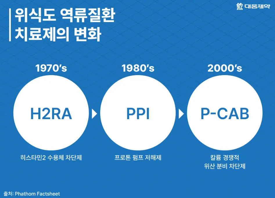 위산분비-억제제의-역사