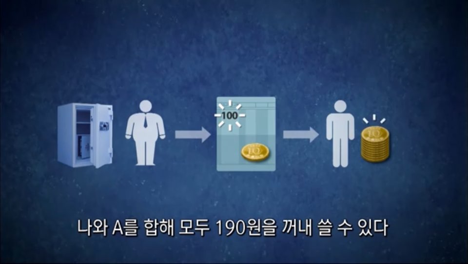 은행에 100원을 저축하면, 은행은 10원만 남겨두고 90원은 다른 사람에게 빌려주고 이자를 받습니다.