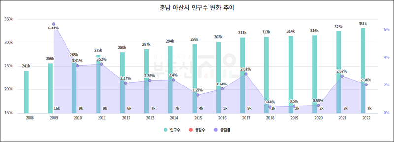 충남 아산시 인구수 변화 추이