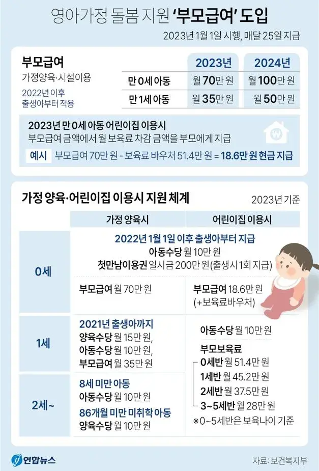 부모 급여 신청 방법