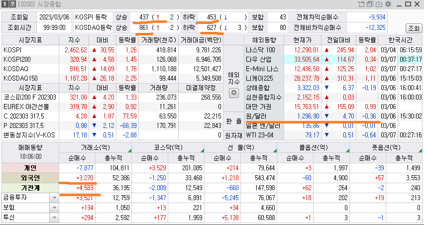 2023-03-06 한국 주식시장 매매 동향