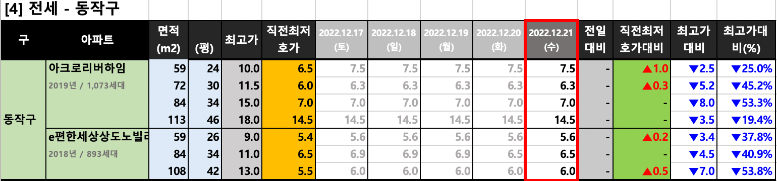 동작구 전세 최저 호가