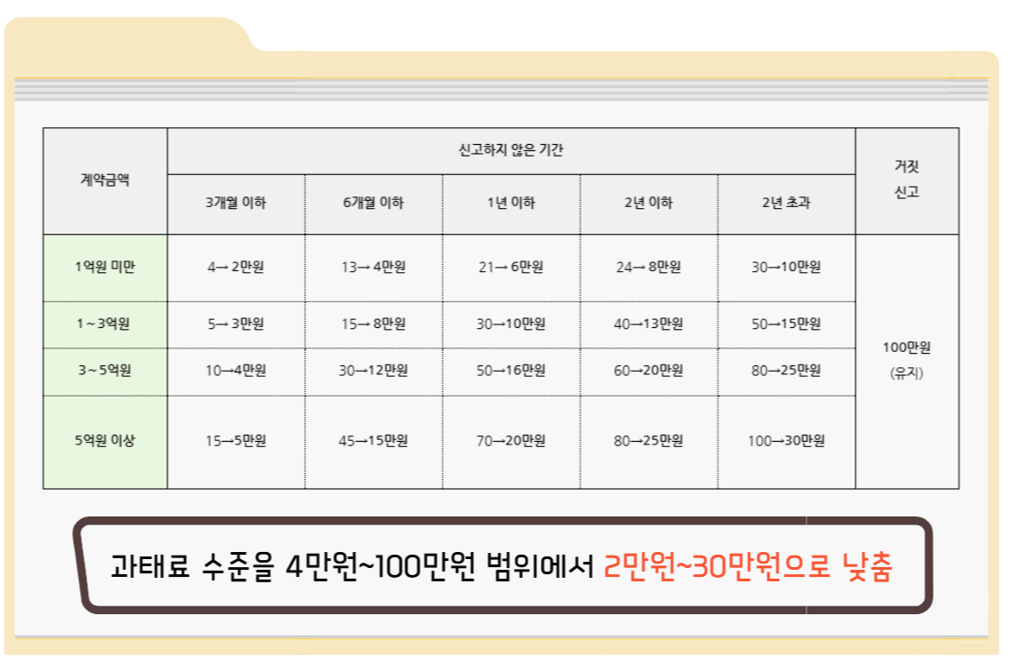 과태료