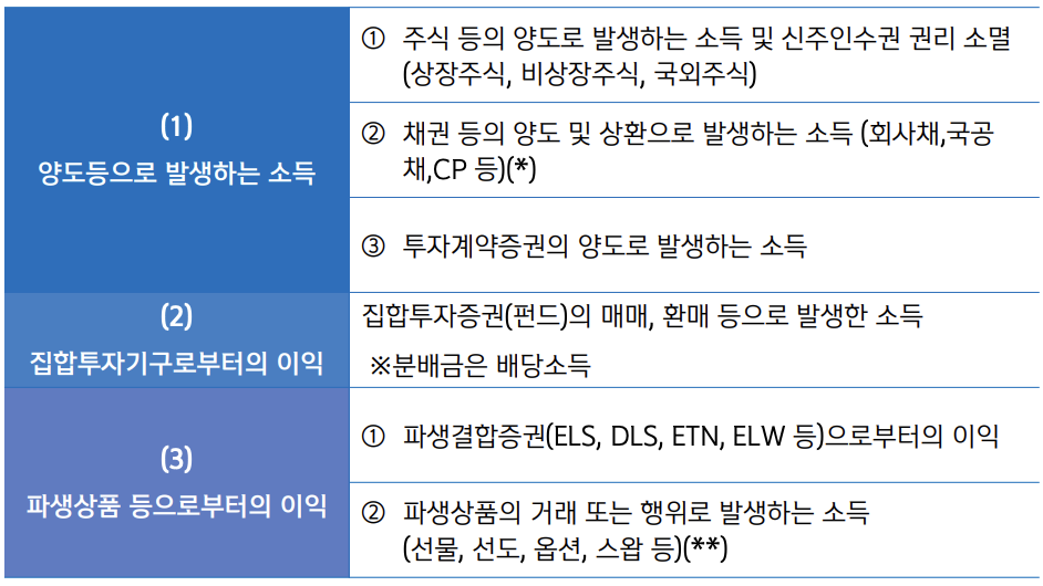 금투세 뜻 국내주식 투자수익 원천징수 건보료 폐지 관련 내용 총정리1