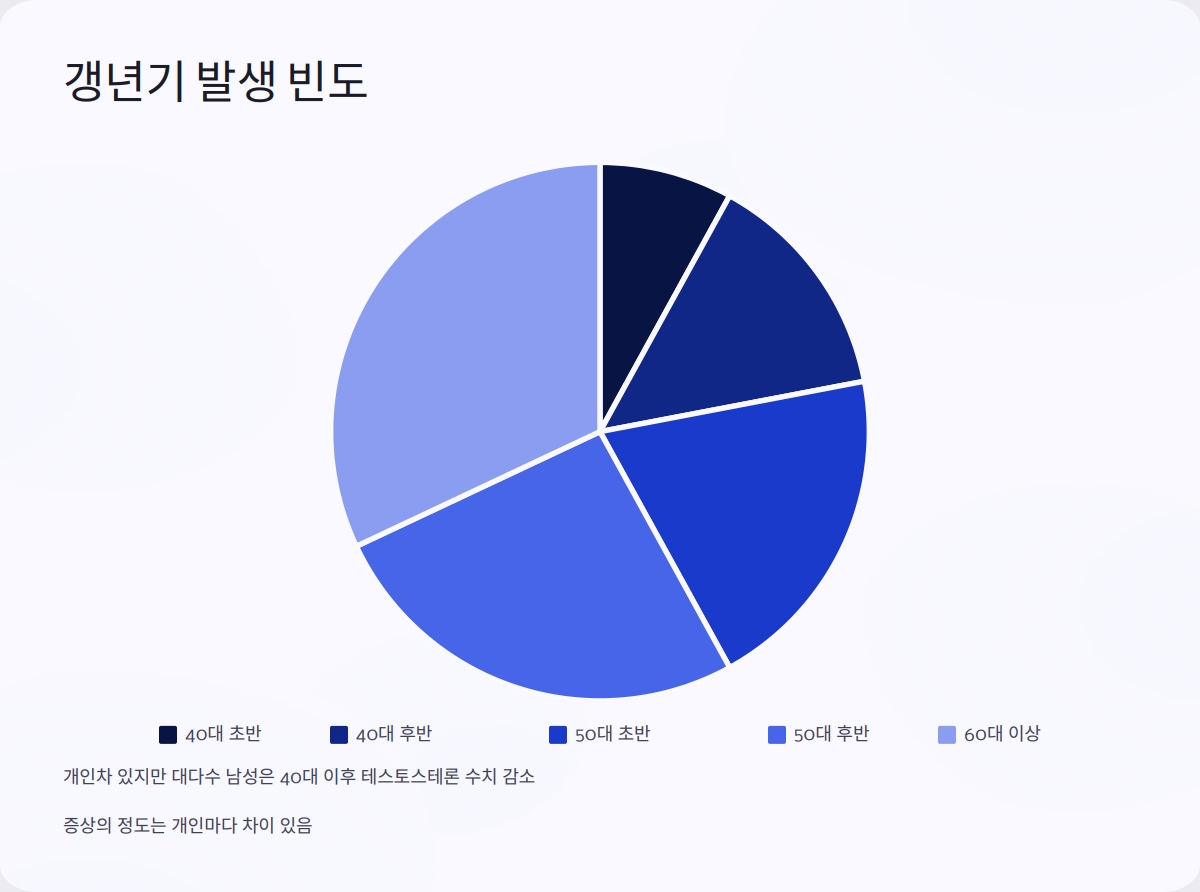 남자 갱년기 증상