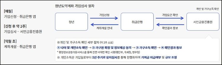심사절차
