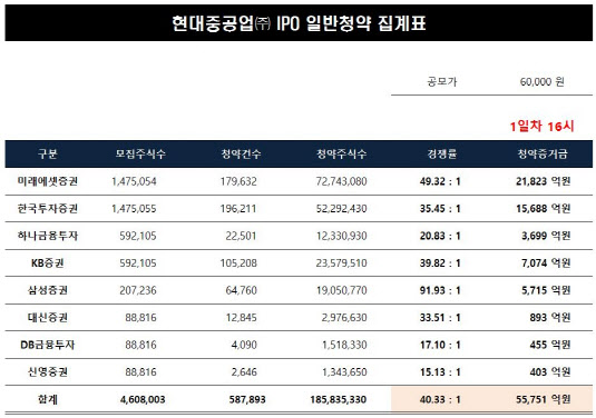  [주린이의 일지] 현대중공업 청약하기