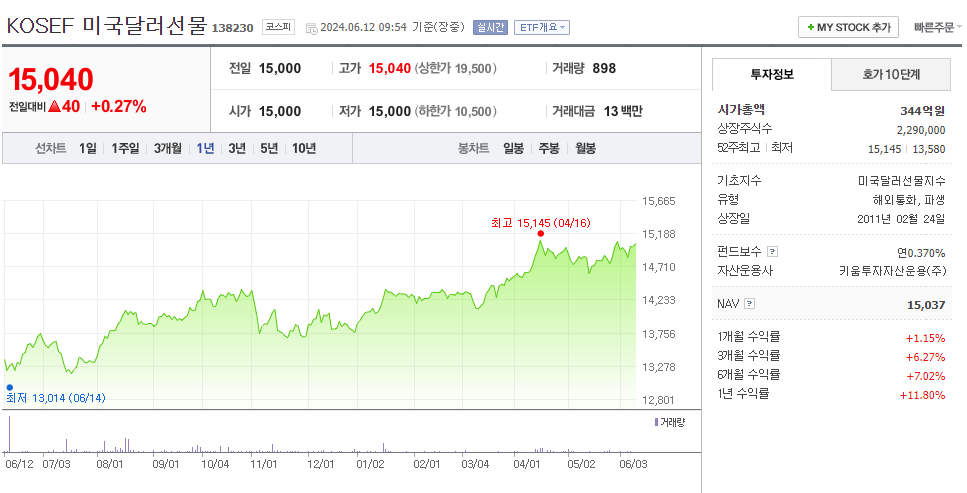 미국 달러투자 방법 환율 환테크 방법