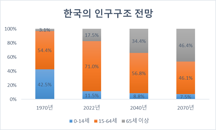 한국의 인구구조 전망 차트