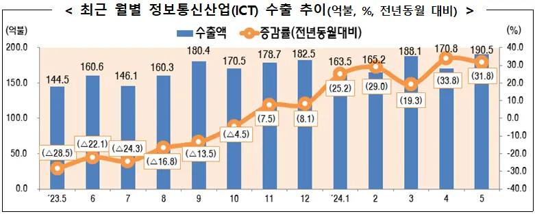 최근-월별-정보통신산업(ICT)-수출-추이