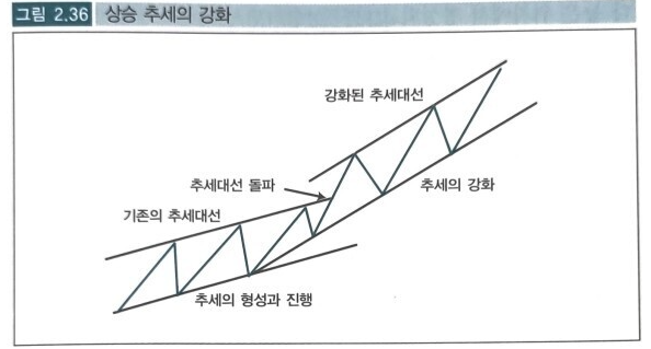 상승추세의 강화