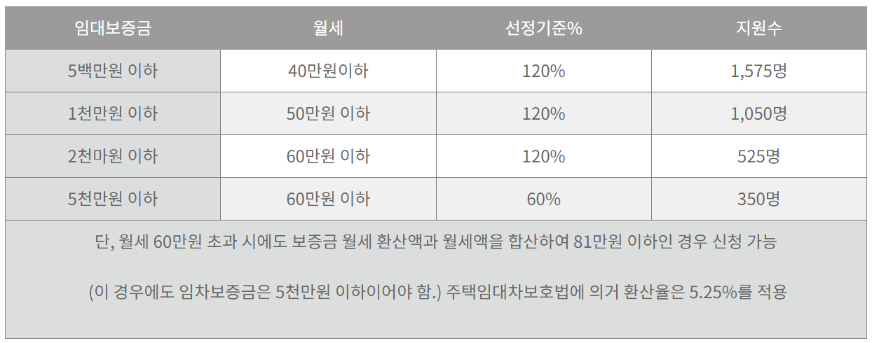 청년월세지원금 신청방법