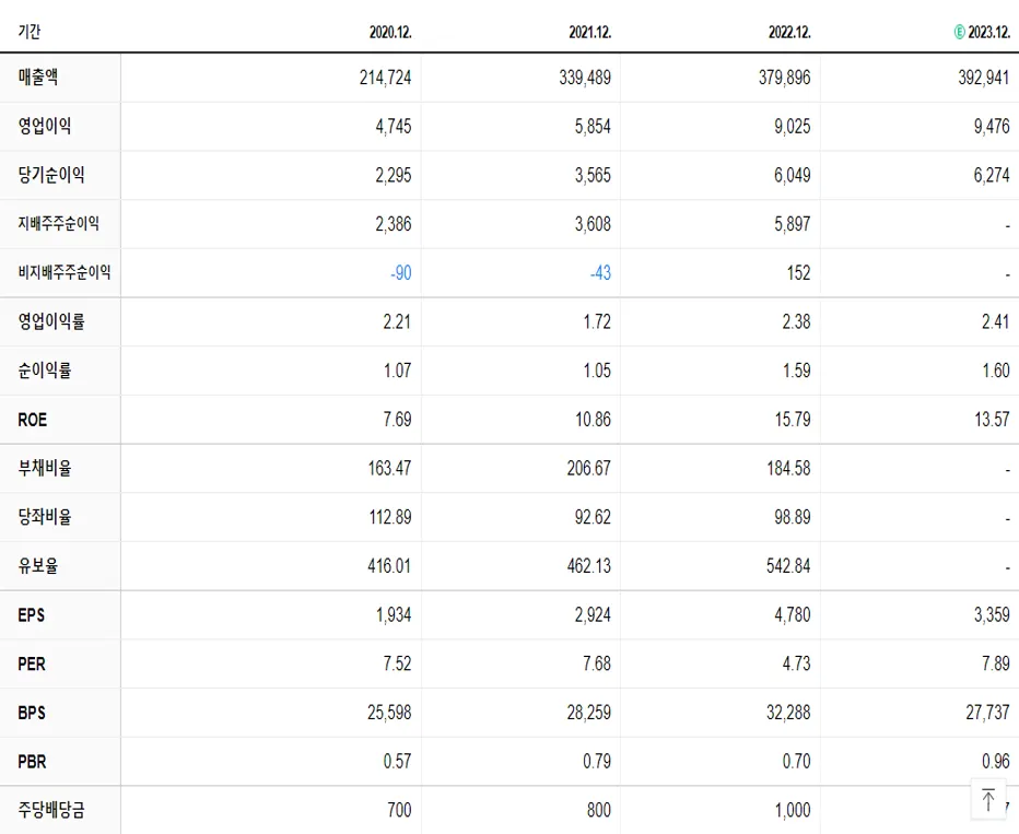 포스코인터내셔널 재무제표
