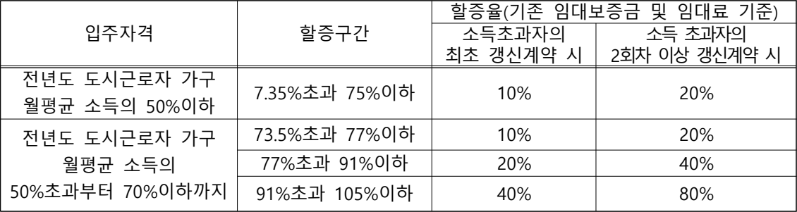 동작구-신혼부부주택-추가-임대보증금할증