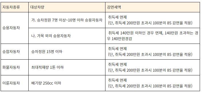 자동차 취득세 면제 감면 기준