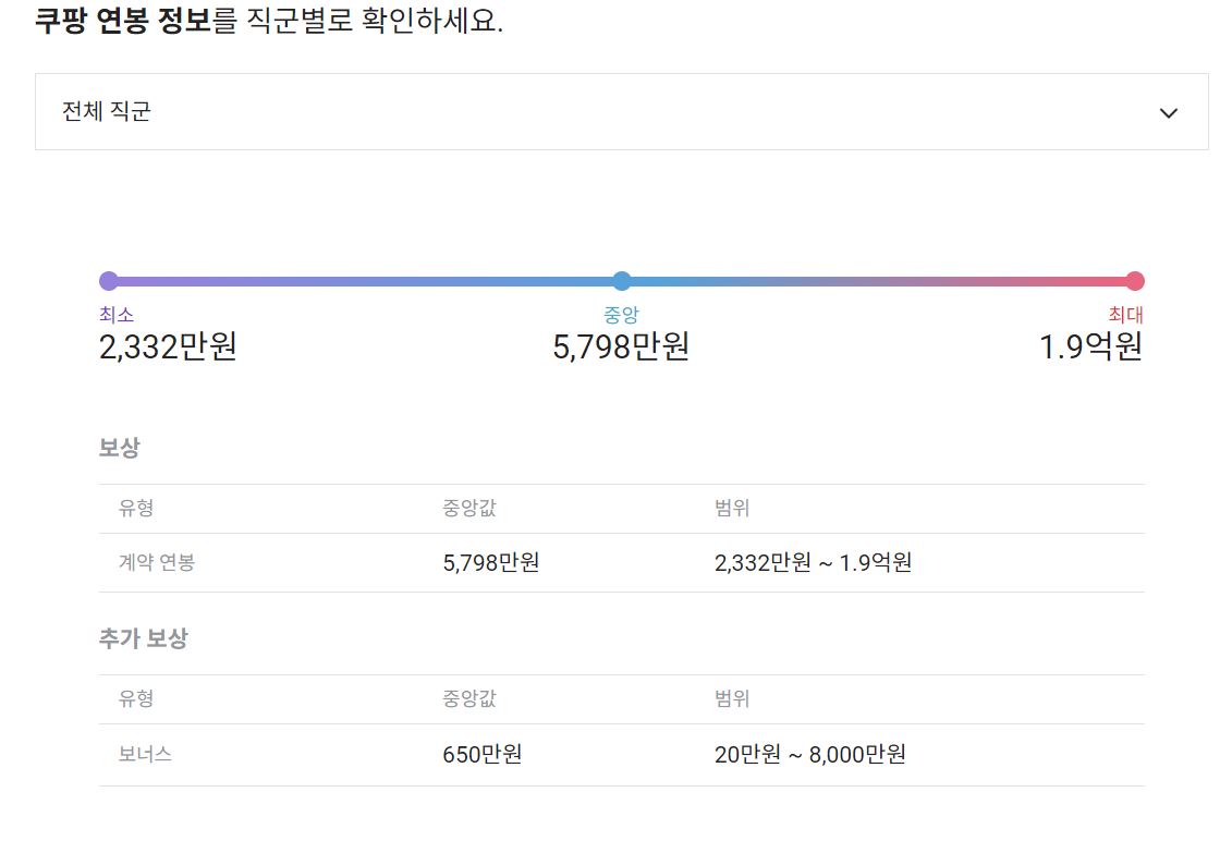 쿠팡 성과급 평균(블라인드 기준 평균 650만원, 개발 직군 최소 보너스 10~20%, 성과급 818만원)