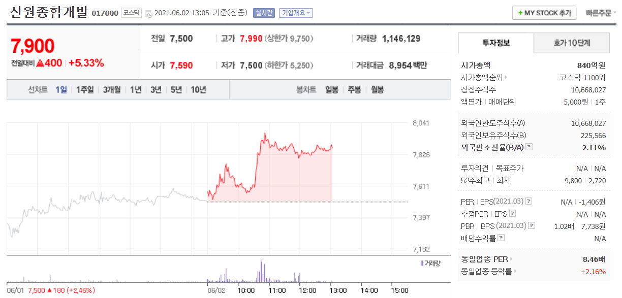 신원종합개발 주식 거래량 거래대금 확인 가능한 주가정보