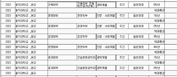 홍익대 등록금: 세부 학과별 (1년 기준)