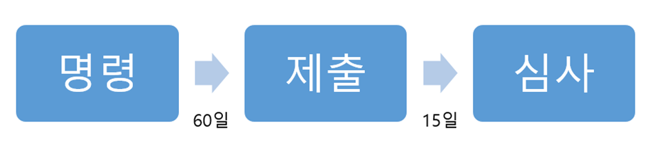 안전보건개선계획 절차