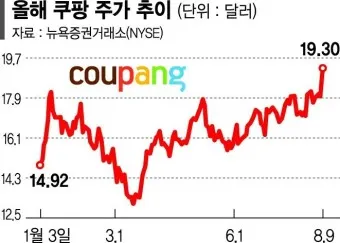 쿠팡 주가 전망 시세 미국 쿠팡 주가 주간숏_30